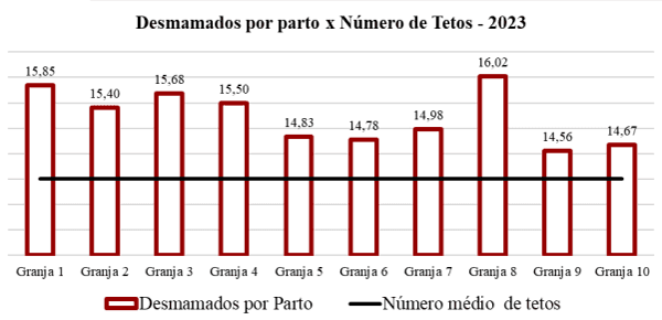  Figura 2. Média de desmamados por parto em granjas brasileiras no ano de 2023 em fêmeas com 14 tetos