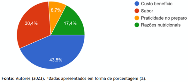 Figura 2. Motivação pelo qual se consome a carne de frangos de corte¹. 