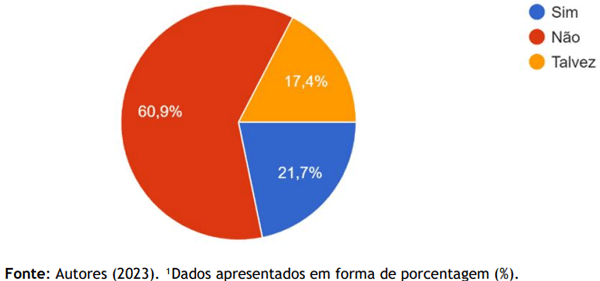 Figura 3. Representação sobre o uso de hormônios exógenos em frangos de corte¹