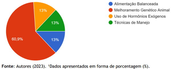 Figura 5. Representação sobre quais fatores os estudantes associam alta produtividade de frangos de corte no Brasil¹.