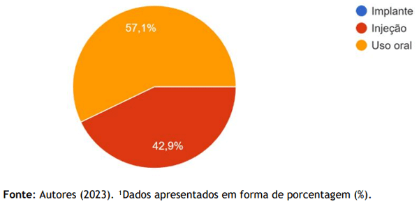 Figura 4. Representação de como os estudantes acreditam que seja feita a inserção desses hormônios nos frangos de corte¹.