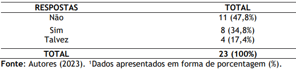 Tabela 1. Você deixaria de consumir frango por acreditar que existam hormônios exógenos?.