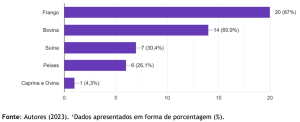 Figura 1. Representação das proteínas de origem animal consumidas¹