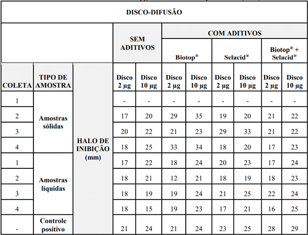 Tabela 1: Halos de inibição (mm) das placas (sem e com aditivos) com meio ágar Mueller Hinton e discos de amoxicilina de 2 e 10 μg. Fonte: Elaborado pela autora (2022)