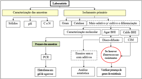 Figura 2: Fluxograma dos ensaios experimentais. Fonte: Elaborado pela autora (2022)