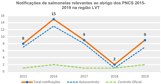 Controlo de Salmonelas no Setor avícola: Impacto na saúde pública - Image 2