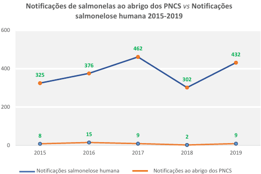 Controlo de Salmonelas no Setor avícola: Impacto na saúde pública - Image 3