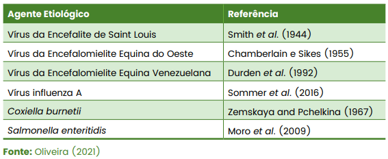 Tabela 1 . Agentes etiológicos isolados e com potencial de transmissão por ácaros hematófagos