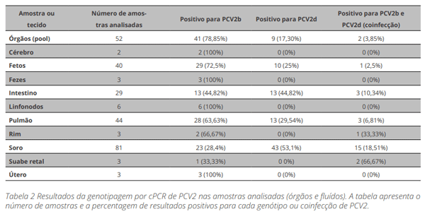 Tabela 2 Frequência e genótipos de PCV2 nas amostras analisadas.