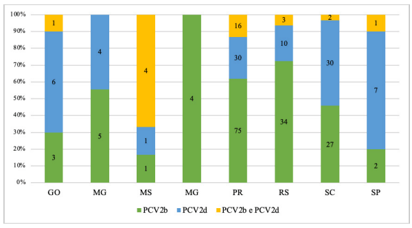 Figura 2 Detecção do genótipo PCV2 por amostra por cada estado brasileiro, mostrando o genótipo mais frequente em cada amostra.