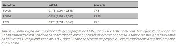 Tabela 5 Teste estatístico Cohen-Kappa para avaliar a concordância entre os dois testes.