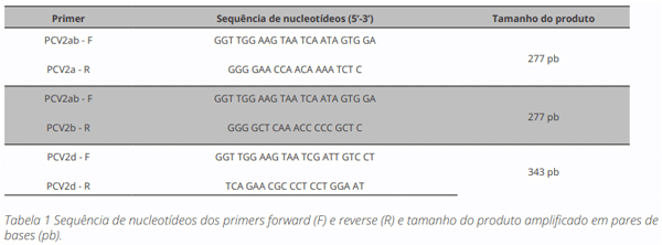 Tabela 1 Primers utilizados na análise de genotipagem de PCV2.