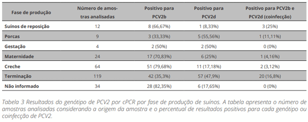 Tabela 3 Detecção de genótipos de PCV2 por fase de produção, com os genótipos mais frequentes e o número total de amostras positivas.