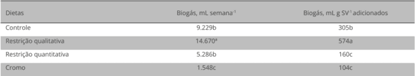 Caracterização e digestão anaeróbia dos dejetos de suínos submetidos a restrição alimentar ou suplementados com ractopamina ou cromo - Image 7