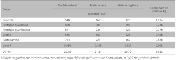 Caracterização e digestão anaeróbia dos dejetos de suínos submetidos a restrição alimentar ou suplementados com ractopamina ou cromo - Image 3