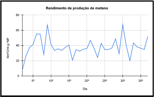 Figura 10- Gráfico de rendimento de produção de biogás. Fonte: Autor do Trabalho.