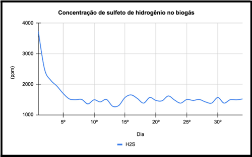 Figura 9- Gráfico de Sulfeto de hidrogênio no biogás. Fonte: Autor do Trabalho.