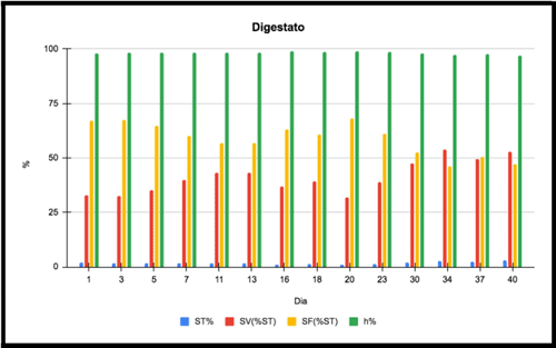 Figura 12- Gráfico de Teor de sólidos no digestato do MB. Fonte: Autor do Trabalho.