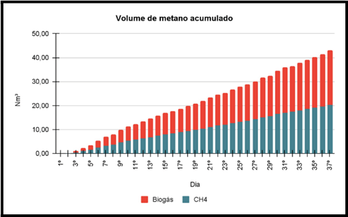 Figura 7- Gráfico de volume acumulado de metano gerado. Fonte: Autor do Trabalho.