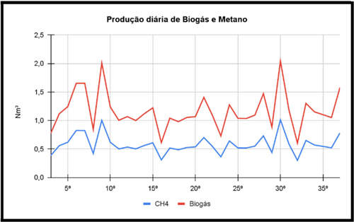 Figura 6- Gráfico de produção diária de biogás. Fonte: Autor do Trabalho.