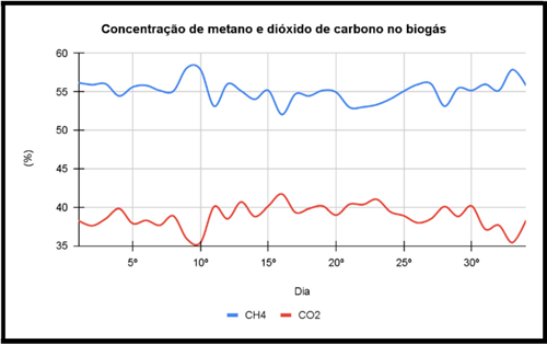 Figura 8- Gráfico de concentração de metano e dióxido de carbono no biogás. Fonte: Autor do Trabalho.