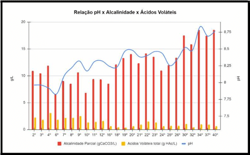 Figura 13- Gráfico de pH, Alcalinidade e Ácidos Orgânicos Voláteis. Fonte: Autor do Trabalho.