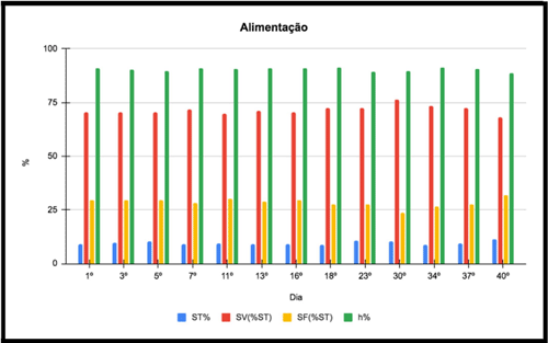 Figura 11- Gráfico de Teor de sólidos na alimentação do BM. Fonte: Autor do Trabalho.