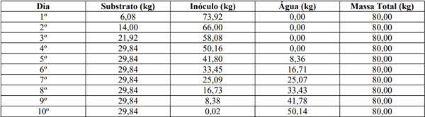 Tabela 2- Plano de alimentação alimentação BM. Fonte: Do Autor, 2022.