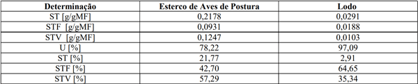 Tabela 3- Caracterização do Inoculo e EGP. Fonte: Do Autor, 2022.