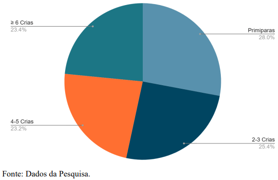 Gráfico 2 - Percentual de Brix de acordo com o número de partos