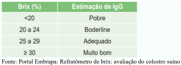 Tabela 1 - Relação dos valores de Brix e concentração de imunoglobulina G no colostro.