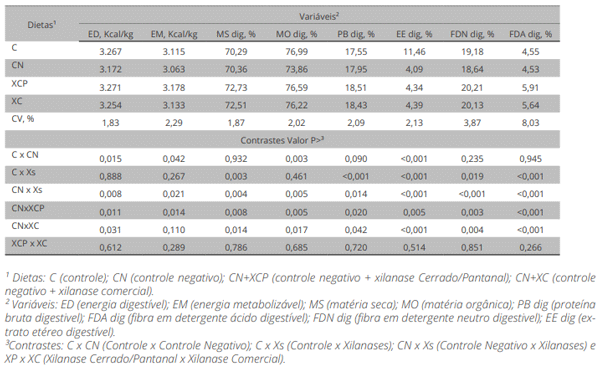 Tabela 2 Digestibilidade das dietas contendo xilanase Cerrado/Pantanal e xilanase comercial para suínos em crescimento