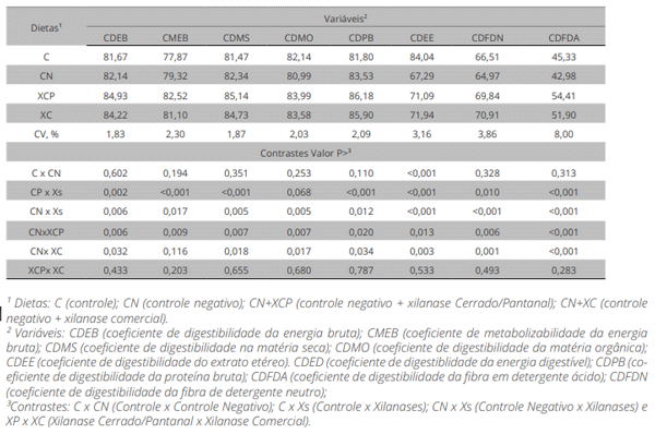 Tabela 3 Coeficiente de digestibilidade dos nutrientes de dietas contendo xilanase Cerrado/ Pantanal e xilanase comercial para suínos em crescimento