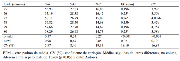 Tabela 2 - Porcentagem de albúmen (%A), de gema (%G), de casca (%C), espessura de casca (EC) e cor da casca (CC) de poedeiras Embrapa 051 criadas em sistema free-range com 75, 76, 77, 78, 79 e 80 semanas de idade.