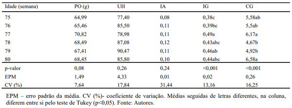 Tabela 1 - Peso do ovo (PO), unidade Haugh (UH), índice de albúmen (IA), índice de gema (IG) e cor da gema (CG) de poedeiras Embrapa 051 criadas em sistema free-range com 75, 76, 77, 78, 79 e 80 semanas de idade.