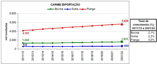 Figura 2 – Perspectivas de exportação de carnes Fonte: MAPA (2012) com dados da AGE/MAPA e SGE/Embrapa 