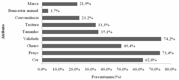 Figura 4 – Atributos citados por consumidores (BONAMIGO et al., 2012) 