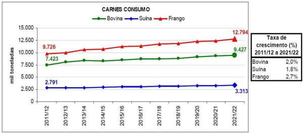 Figura 1 – Perspectivas do Consumo de carnes no Brasil Fonte: MAPA (2012) com dados da AGE/MAPA e SGE/Embrapa