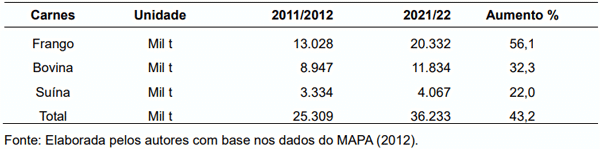 TABELA 1 – Perspectivas do aumento da produção de carnes no Brasil no período de 2011/12 a 2021/22