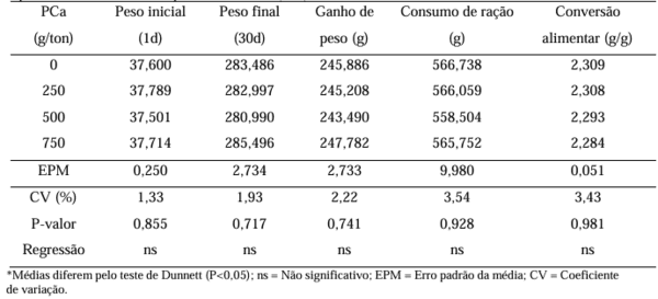 Suplementação de pidolato de cálcio nas rações na fase de cria e recria e os efeitos na produção de ovos - Image 1