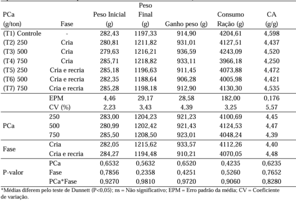 Suplementação de pidolato de cálcio nas rações na fase de cria e recria e os efeitos na produção de ovos - Image 4