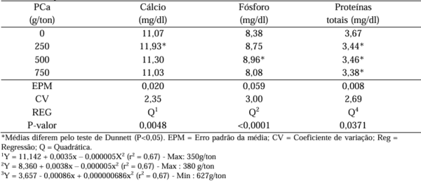 Suplementação de pidolato de cálcio nas rações na fase de cria e recria e os efeitos na produção de ovos - Image 3