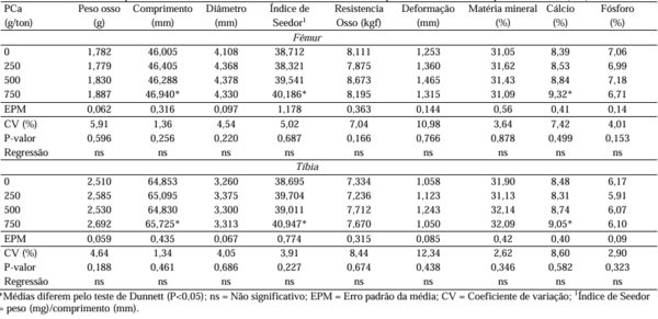 Suplementação de pidolato de cálcio nas rações na fase de cria e recria e os efeitos na produção de ovos - Image 2