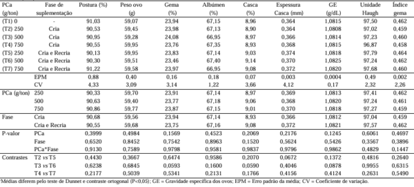 Suplementação de pidolato de cálcio nas rações na fase de cria e recria e os efeitos na produção de ovos - Image 5