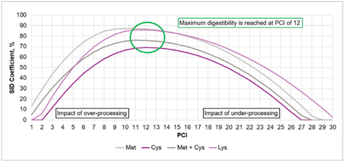 Figura 2: Impacto do processamento refletido pelo Indicador de Condições de Processamento (PCI) sobre a Digestibilidade Ileal Padronizada (SID) de Metionina (Met), Cistina (Cys), a soma de Metionina e Cistina (Met + Cys) e Lisina (Lys) de grãos de soja integrais em frangos de corte