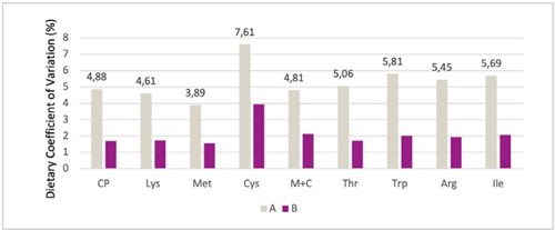 Figure 3: Dietary Coefficient of Variation, %, in 2 diets, Diet B using data-backed analytics