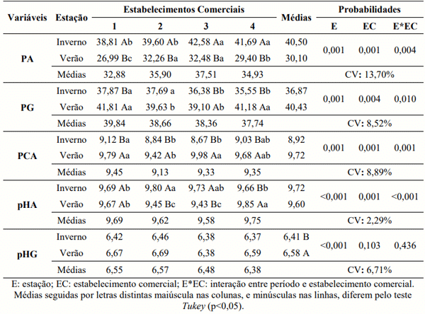 Tabela 2: Porcentagens de albúmen (PA), gema (PG) e casca (PCA), potencial hidrogeniônico do albúmen (pHA) e da gema (pHG) de ovos de codornas comercializados em estabelecimentos comerciais no município de Aquidauana - MS, em diferentes estações.