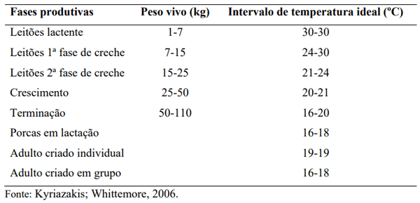 Tabela 1. Zonas de conforto térmico para os suínos em diversas fases de produção.