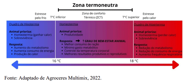 Figura 1. Zona termoneutra ou de conforto térmico da matriz suína