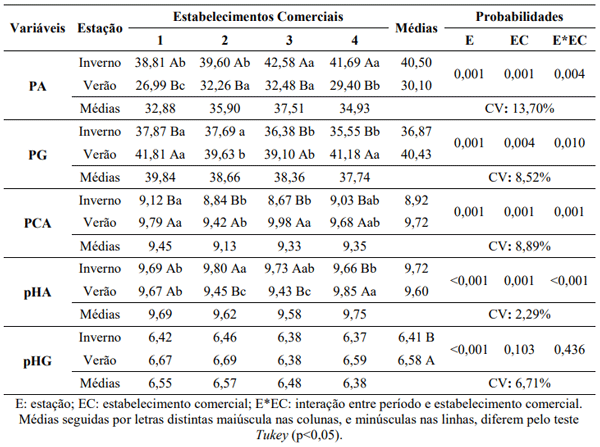 Tabela 2: Porcentagens de albúmen (PA), gema (PG) e casca (PCA), potencial hidrogeniônico do albúmen (pHA) e da gema (pHG) de ovos de codornas comercializados em estabelecimentos comerciais no município de Aquidauana - MS, em diferentes estações.